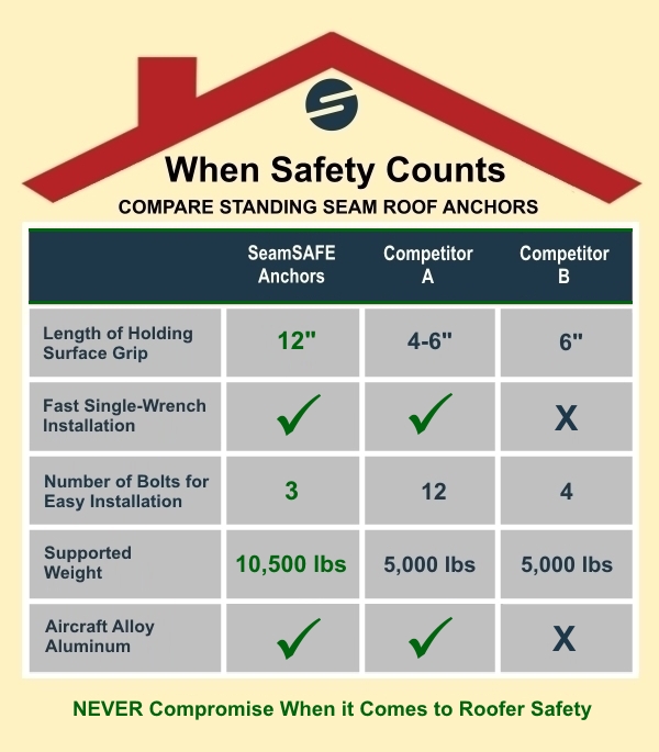 Compare SeamSAFE Anchors